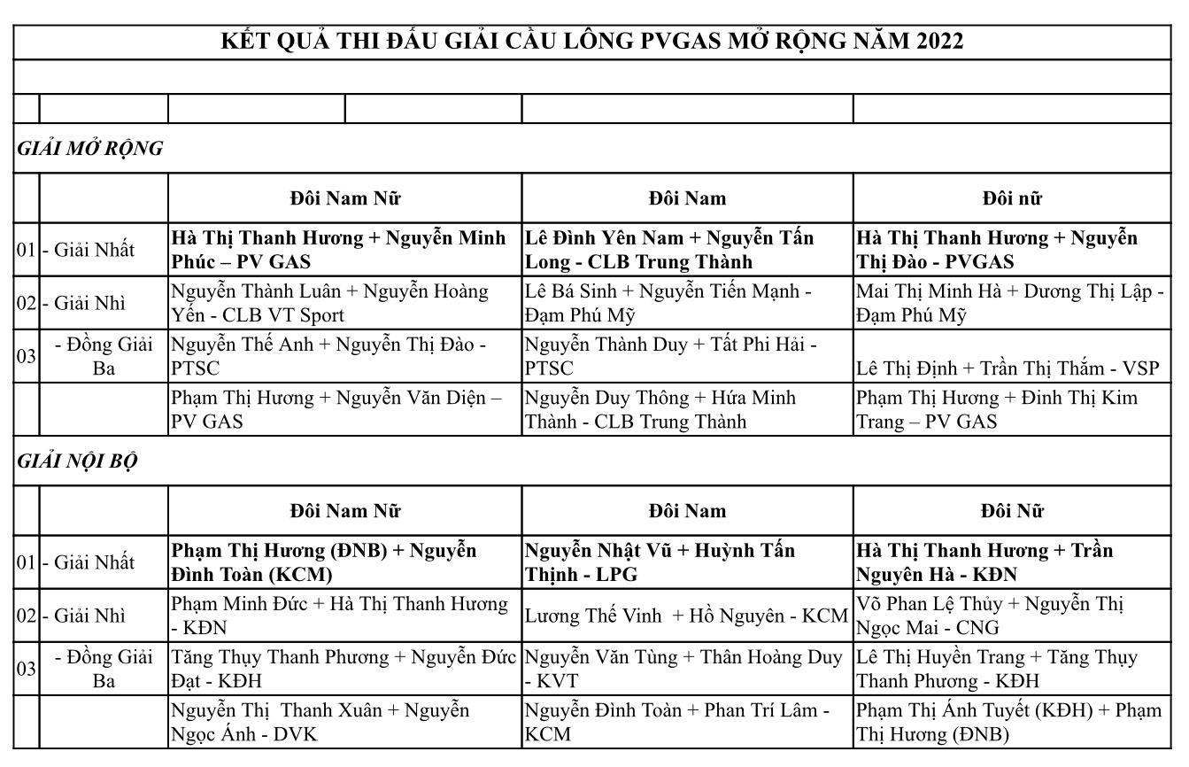 Giải cầu lông PV GAS 2022: Lan tỏa tinh thần thể thao vì sức khỏe người lao động