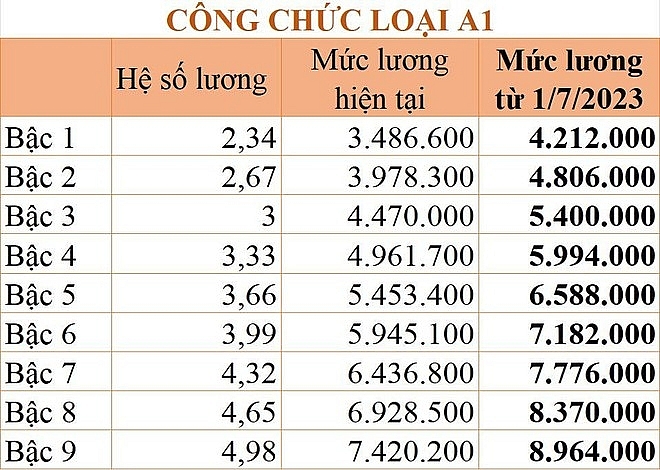 Lương công chức, viên chức sẽ thay đổi như thế nào từ ngày 1/7/2023?