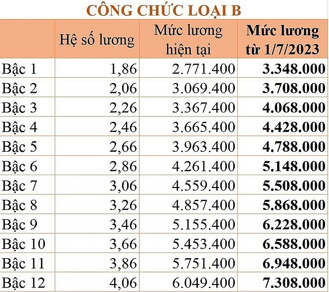 Lương công chức, viên chức sẽ thay đổi như thế nào từ ngày 1/7/2023?