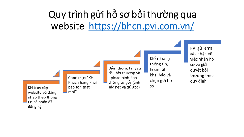 Khai báo hồ sơ và giải quyết bồi thường chăm sóc sức khoẻ Online – Không còn nỗi lo đi lại