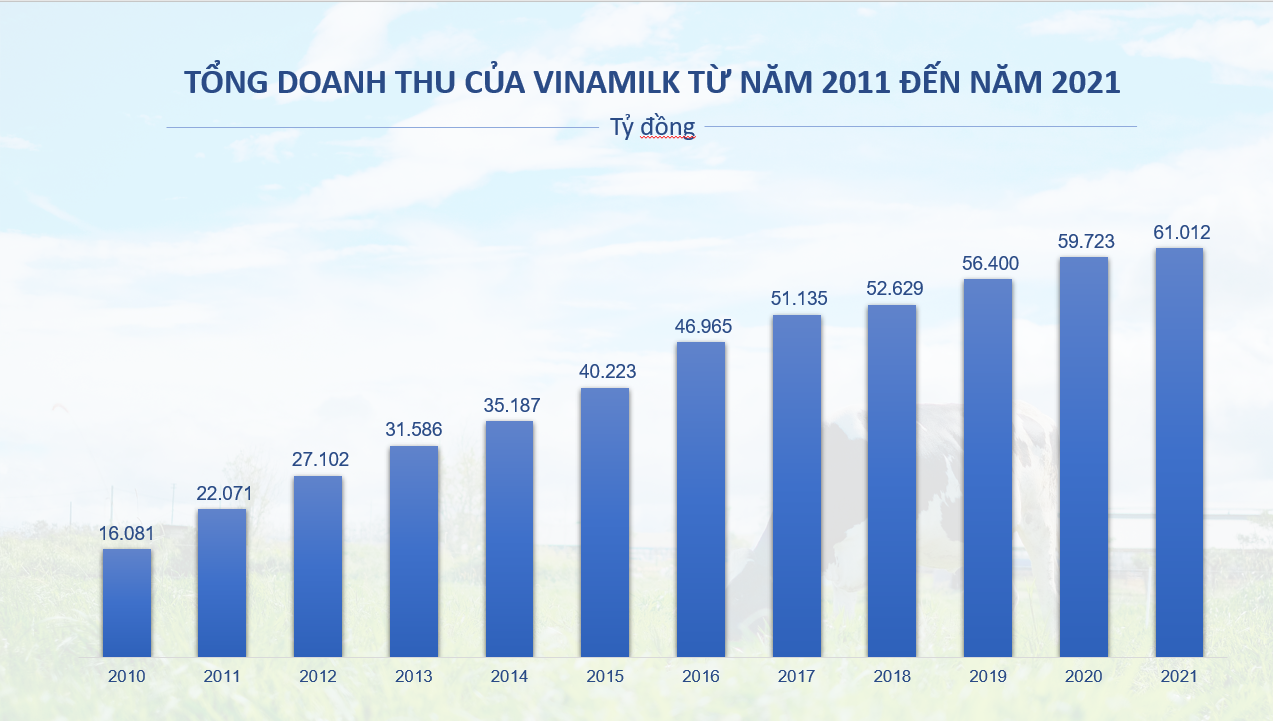 Vinamilk - Doanh nghiệp F&B duy nhất trong TOP 50 công ty kinh doanh hiệu quả nhất Việt Nam 11 năm liền Vinamilk - Doanh nghiệp F&B duy nhất trong TOP 50 công ty kinh doanh hiệu quả nhất Việt Nam 11 năm liền