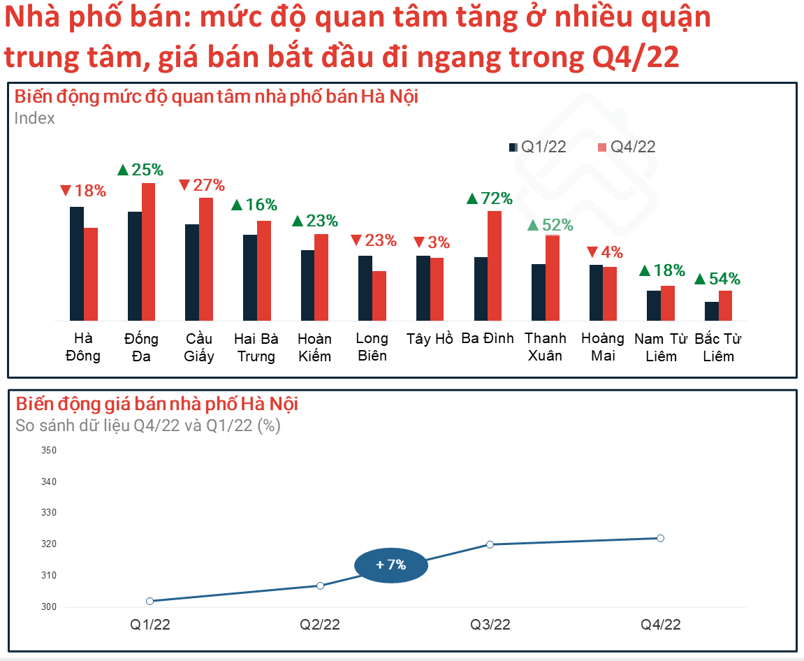 Thị trường bất động sản 2023 sẽ lành mạnh hóa và bền vững hơn