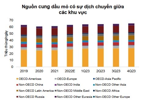 Ngành Dầu khí 2023: Chờ đợi cú hích từ khởi công các dự án thượng nguồn