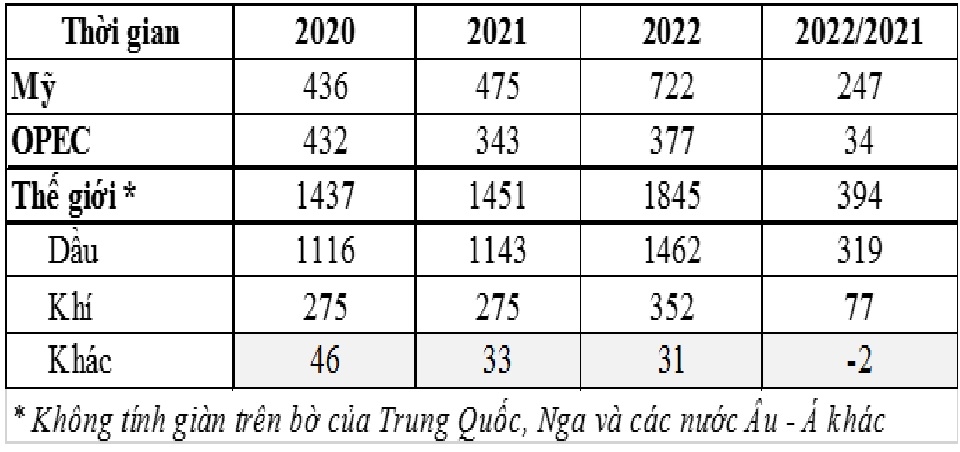 Thị trường giàn khoan dầu khí thế giới năm 2022 và dự báo giá giàn khoan năm 2023 - Kỳ 1 Thị trường giàn khoan dầu khí thế giới năm 2022 và dự báo giá giàn khoan năm 2023 - Kỳ 1
