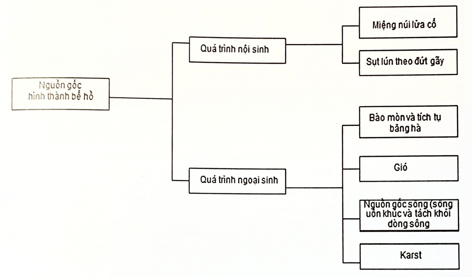 Trầm tích bể hồ