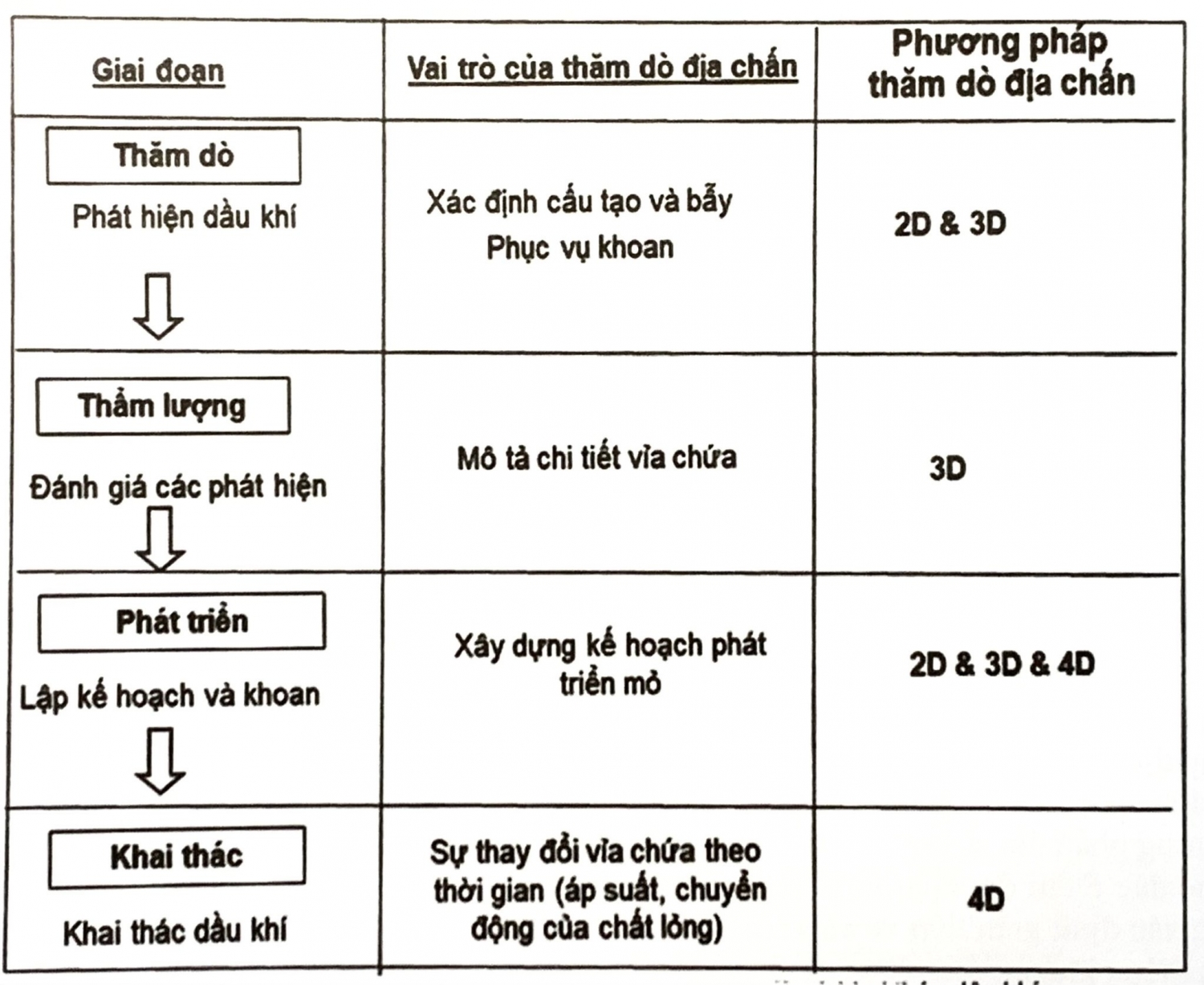 Các giai đoạn thăm dò dầu khí