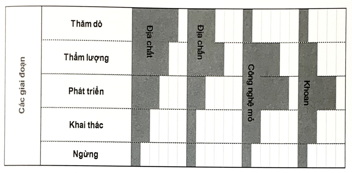 Các giai đoạn thăm dò dầu khí