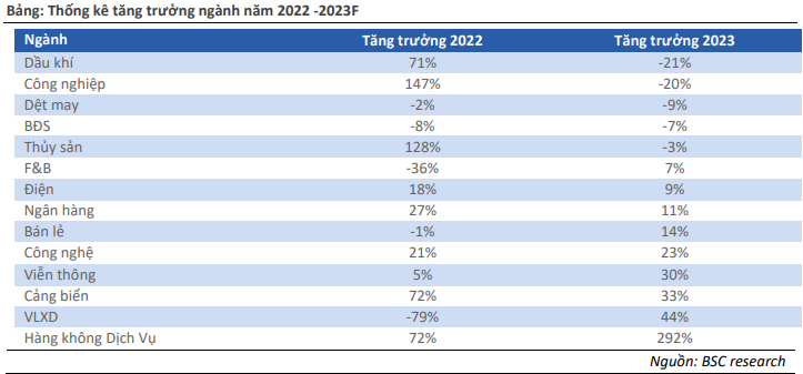 BSC gợi ý 3 nhóm cổ phiếu để đầu tư trong năm 2023