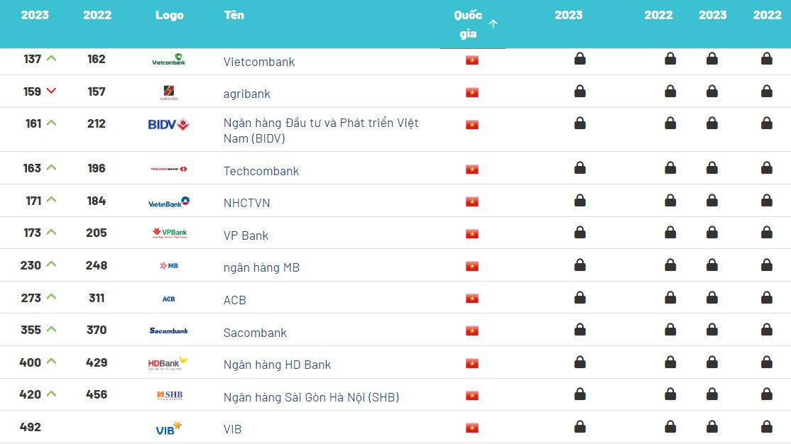 Vietcombank là thương hiệu ngân hàng giá trị nhất tại Việt Nam Vietcombank là thương hiệu ngân hàng giá trị nhất tại Việt Nam