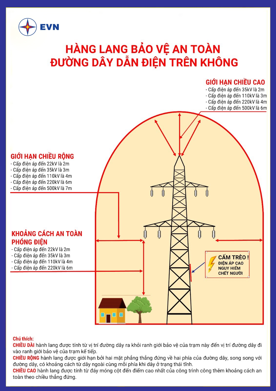 Vi phạm hành lang an toàn lưới điện vẫn còn diễn biến phức tạp