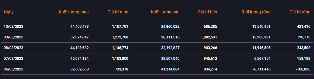 Khối ngoại mua ròng trở lại gần 1 nghìn tỷ đồng trong tuần 6 - 10/3 Khối ngoại mua ròng trở lại gần 1 nghìn tỷ đồng trong tuần 6 - 10/3