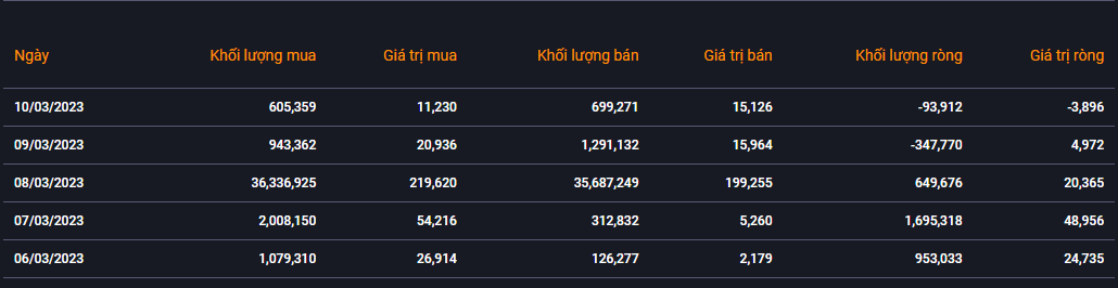 Khối ngoại mua ròng trở lại gần 1 nghìn tỷ đồng trong tuần 6 - 10/3 Khối ngoại mua ròng trở lại gần 1 nghìn tỷ đồng trong tuần 6 - 10/3