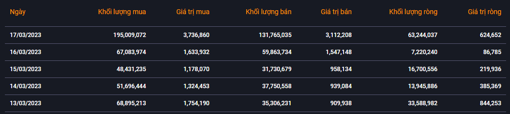 Khối ngoại đẩy mạnh mua ròng trong tuần từ 13 đến 17/3