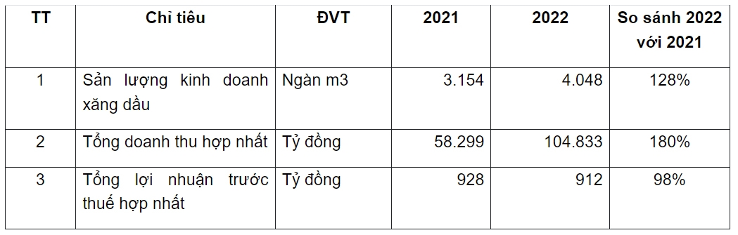 PVOIL đạt kết quả SXKD rất khả quan trong 2 năm qua