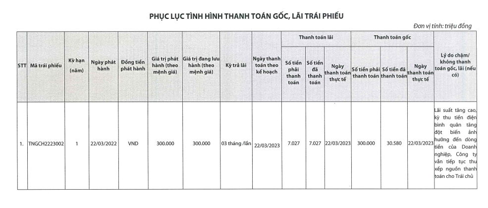 Trung Nam Group lại chậm thanh toán liên tiếp hai lô trái phiếu Trung Nam Group lại chậm thanh toán liên tiếp hai lô trái phiếu