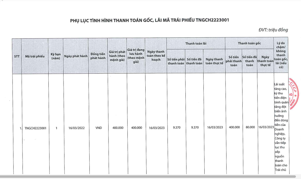 Trung Nam Group lại chậm thanh toán liên tiếp hai lô trái phiếu Trung Nam Group lại chậm thanh toán liên tiếp hai lô trái phiếu