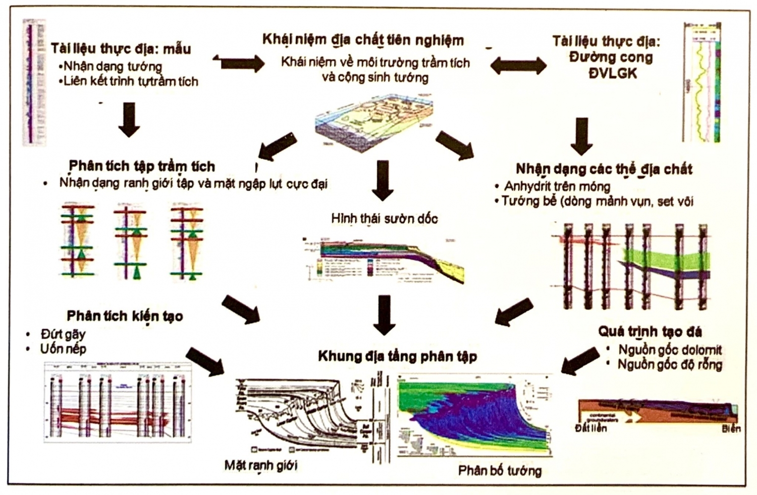 Minh giải địa tầng phân tập - Phần 1