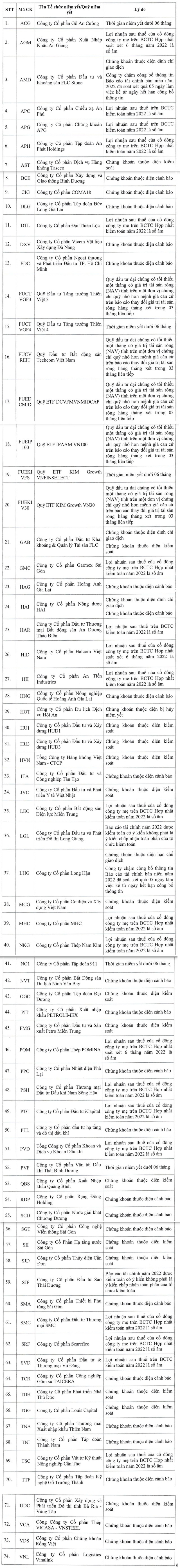HoSE công bố 74 mã chứng khoán không đủ điều kiện giao dịch ký quỹ