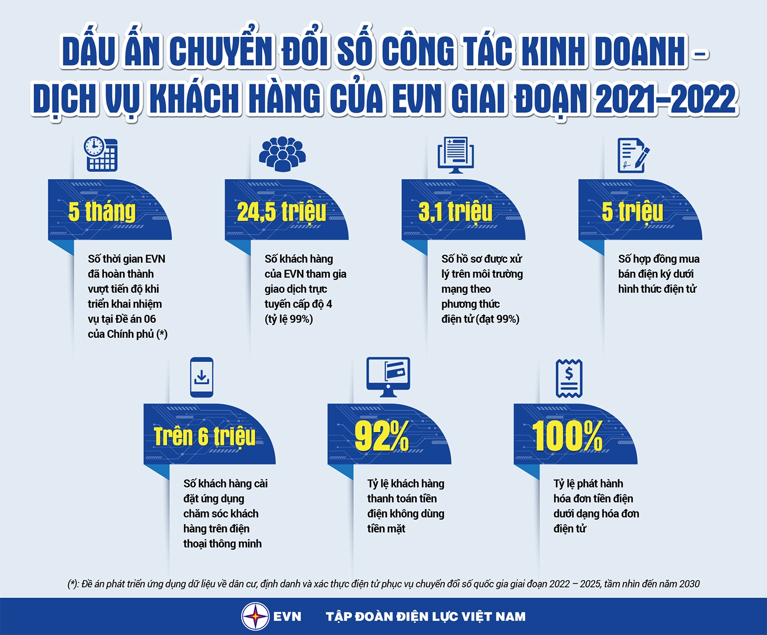 EVN hoàn thành 100% các nhiệm vụ chuyển đổi số trong lĩnh vực kinh doanh, dịch vụ khách hàng