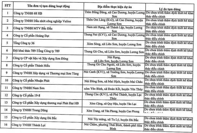 Hòa Bình tạm dừng khai thác khoáng sản hàng loạt mỏ đá Hòa Bình tạm dừng khai thác khoáng sản hàng loạt mỏ đá