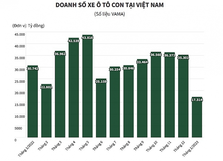 Bộ Tài chính giữ quan điểm không giảm 50% phí trước bạ ô tô Bộ Tài chính giữ quan điểm không giảm 50% phí trước bạ ô tô