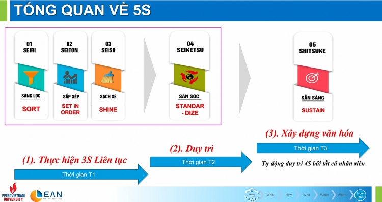 PVU tổ chức đào tạo về phương pháp 5S và áp dụng thực tiễn