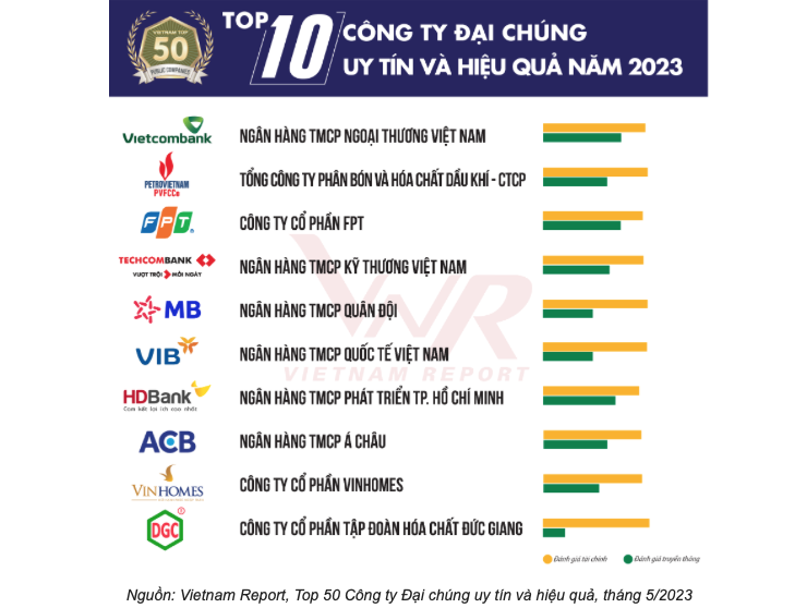 PVFCCo xếp thứ 2 trong “Bảng xếp hạng công ty đại chúng uy tín và hiệu quả” năm 2023