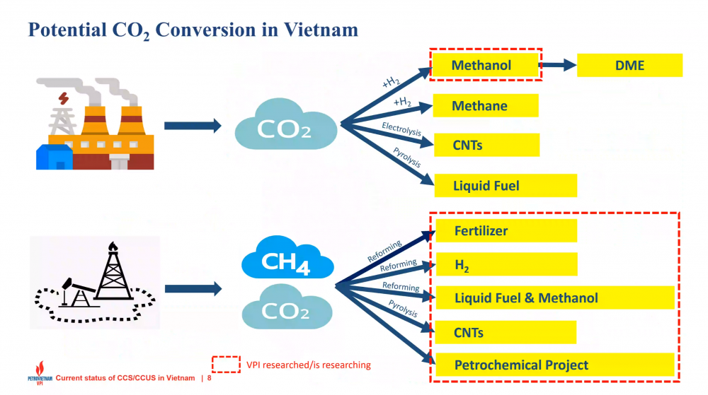 Thử nghiệm và mô phỏng thu giữ, sử dụng và lưu trữ carbon