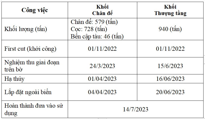 Vietsovpetro đón dòng dầu thương mại đầu tiên từ giàn RC-8 mỏ Rồng