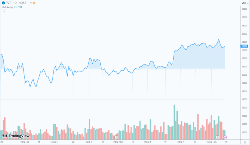 Cổ phiếu PVT lần đầu tiên lọt vào rổ chỉ số MSCI Frontier Markets Index