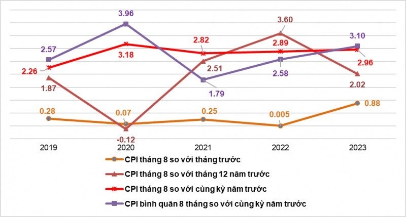 Giá xăng dầu, giá gạo và giá nhà ở thuê tăng đẩy CPI tháng 8 tăng 0,88%