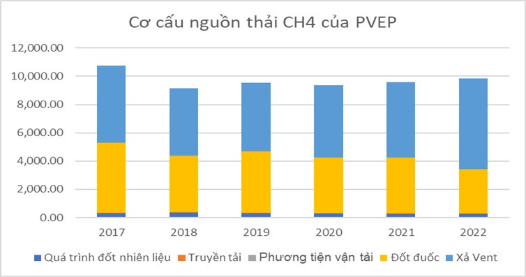 Cơ cấu nguồn thải khí methane của PVEP (tấn CO2 tương đương).