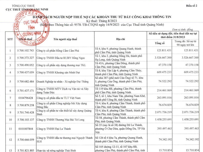 Nhiều doanh nghiệp ở Quảng Ninh nợ thuế, tiền thuê đất Nhiều doanh nghiệp ở Quảng Ninh nợ thuế, tiền thuê đất