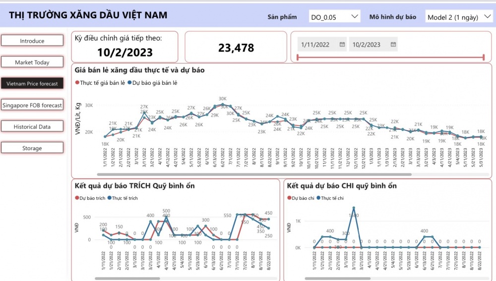 VPI dự báo giá xăng bán lẻ có thể giảm 4% trong kỳ 2/10/2023
