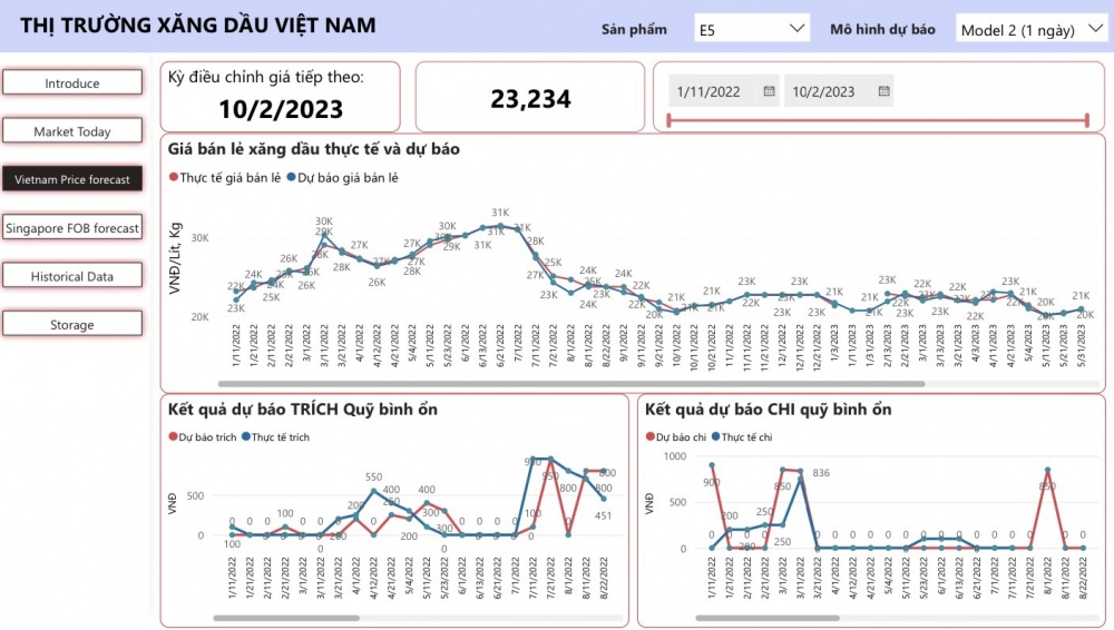 VPI dự báo giá xăng bán lẻ có thể giảm 4% trong kỳ 2/10/2023