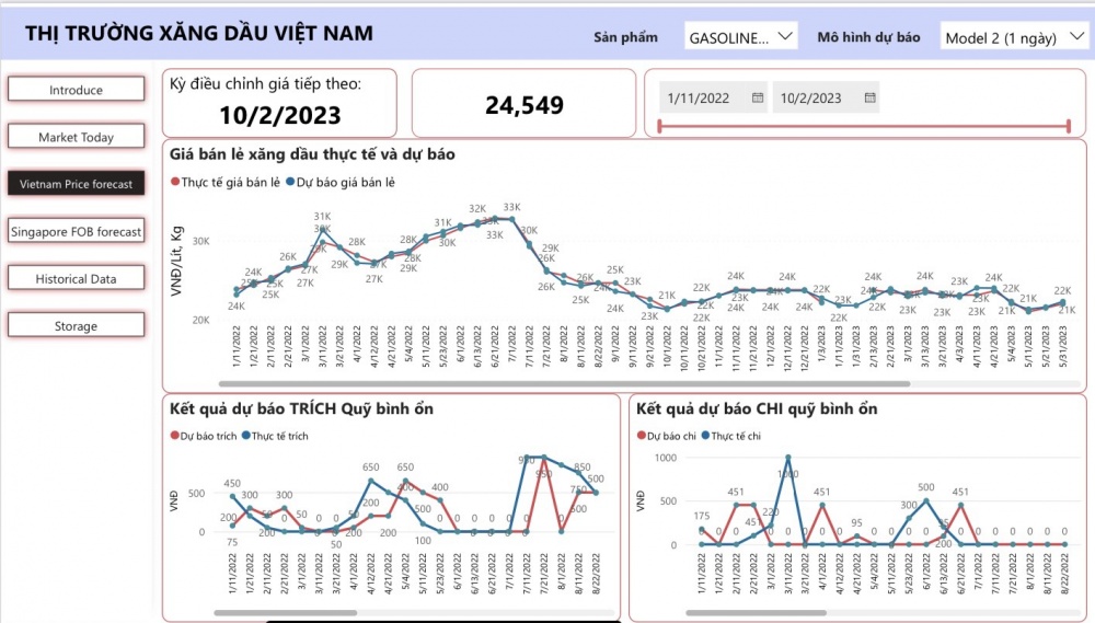 VPI dự báo giá xăng bán lẻ có thể giảm 4% trong kỳ 2/10/2023