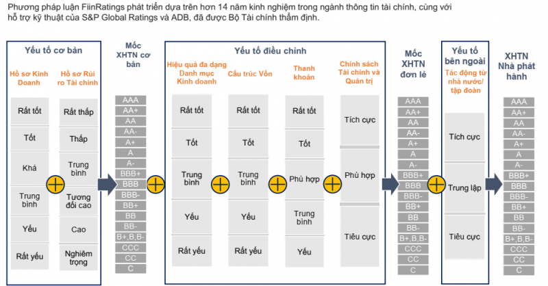 FiinRatings xếp hạng tín nhiệm Techcombank mức A+ với triển vọng “Ổn định” FiinRatings xếp hạng tín nhiệm Techcombank mức A+ với triển vọng “Ổn định”