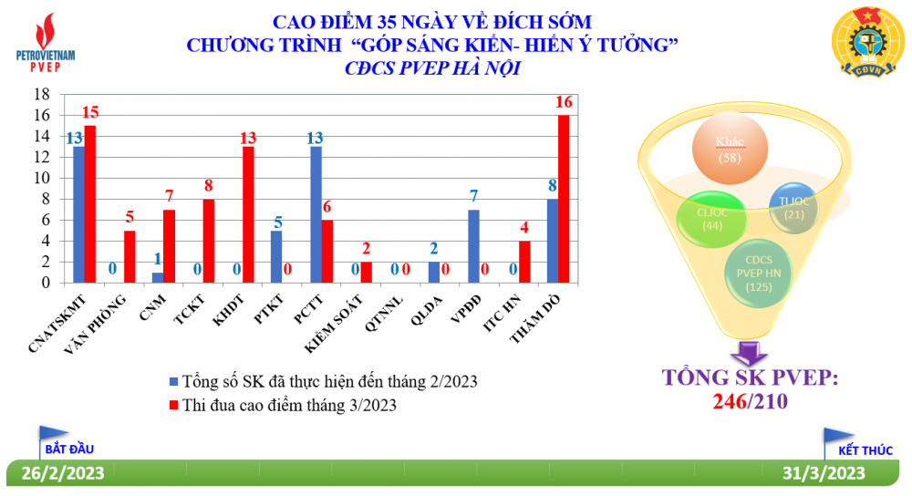 Cao điểm 35 ngày về đích sớm chương trình “góp sáng kiến- hiến ý tưởng” của CĐCS PVEP Hà Nội. Cao điểm 35 ngày về đích sớm chương trình “góp sáng kiến- hiến ý tưởng” của CĐCS PVEP Hà Nội.