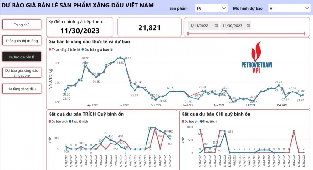 VPI dự báo giá xăng bán lẻ tăng nhẹ trong kỳ điều hành 30/11/2023