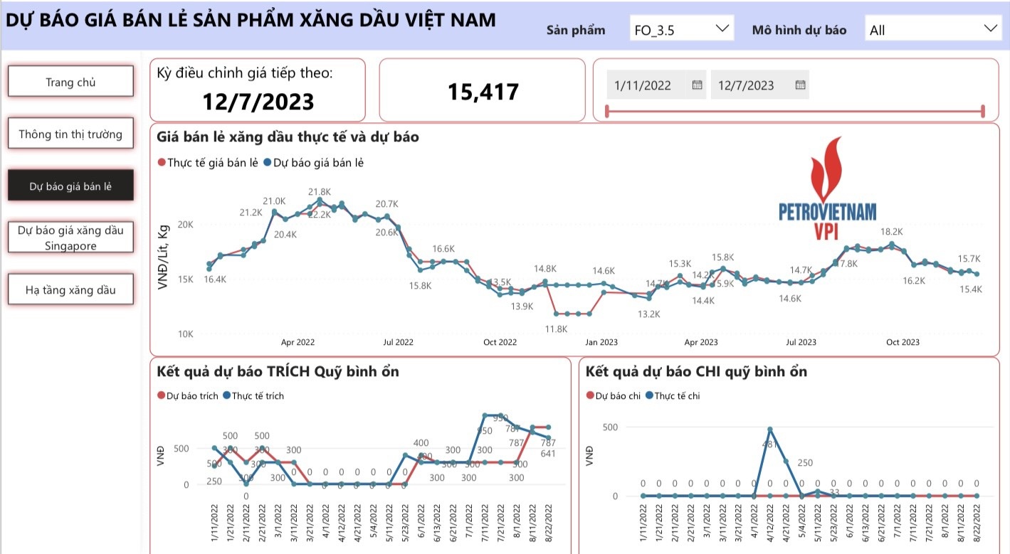 VPI dự báo giá xăng dầu đồng loạt giảm trong kỳ điều hành 7/12/2023