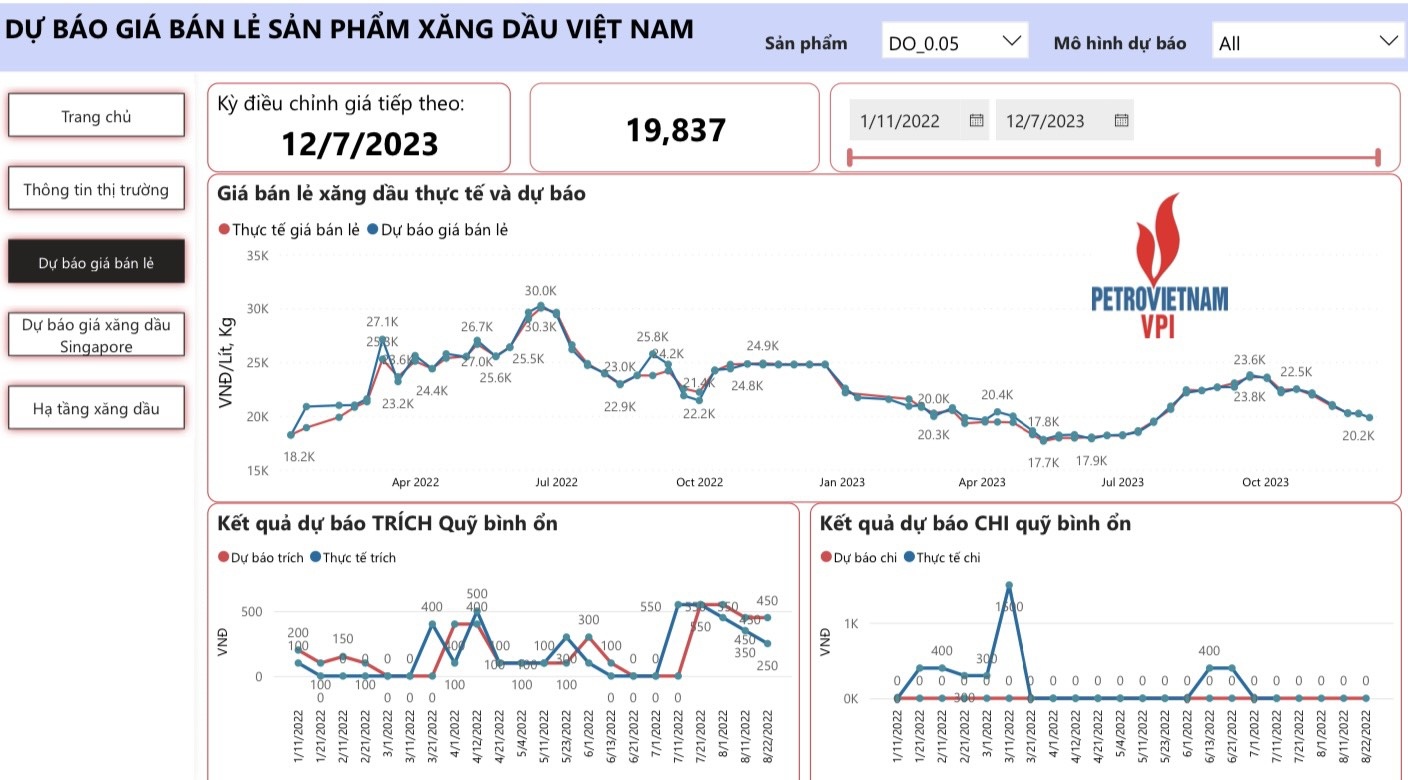VPI dự báo giá xăng dầu đồng loạt giảm trong kỳ điều hành 7/12/2023