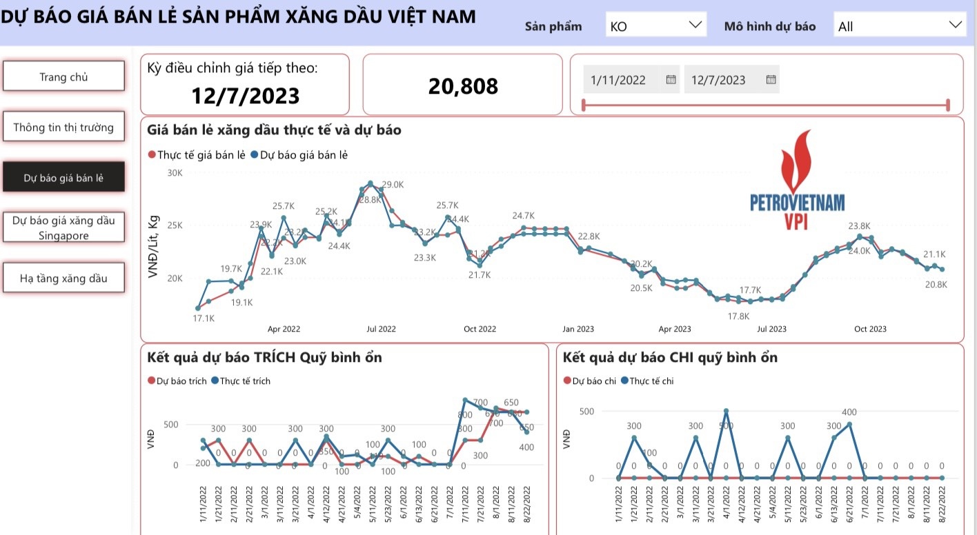 VPI dự báo giá xăng dầu đồng loạt giảm trong kỳ điều hành 7/12/2023