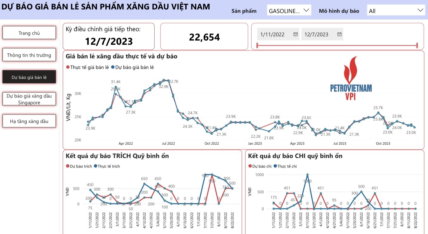 VPI dự báo giá xăng dầu đồng loạt giảm trong kỳ điều hành 7/12/2023