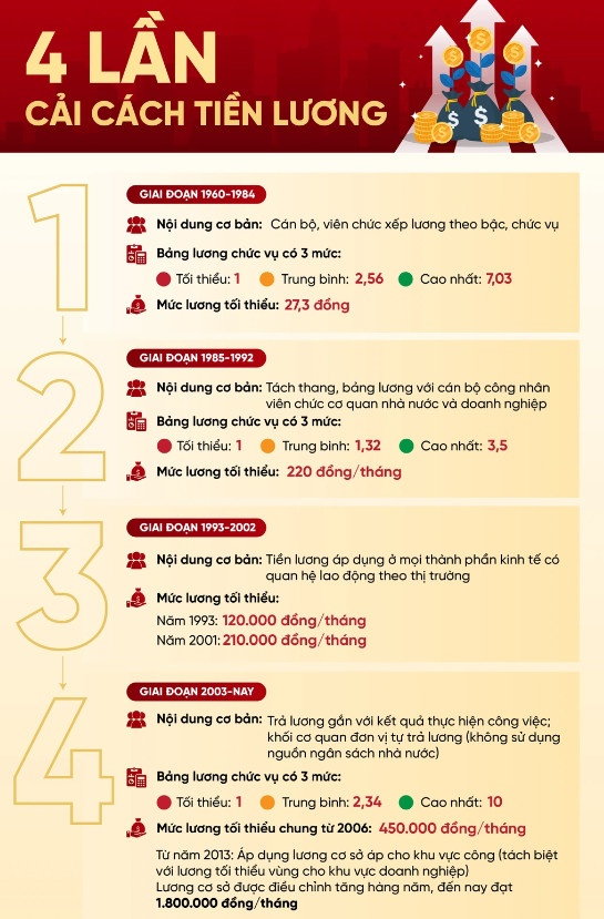 Công chức, viên chức, người lao động sẽ được tăng lương trong năm mới Công chức, viên chức, người lao động sẽ được tăng lương trong năm mới