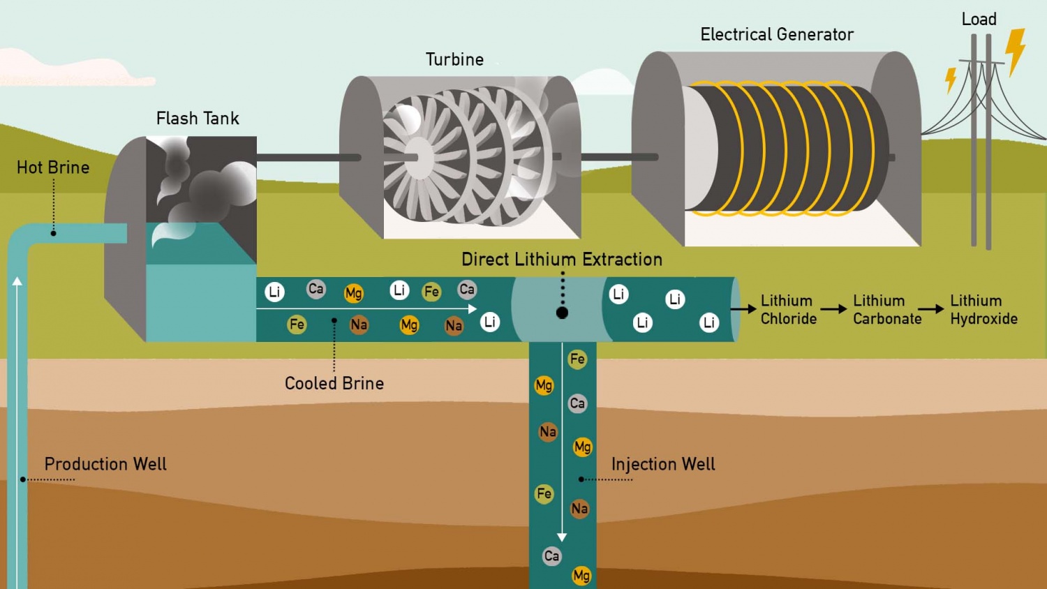 Trích xuất Lithium trực tiếp: Công nghệ có thể thay đổi "cán cân" năng lượng