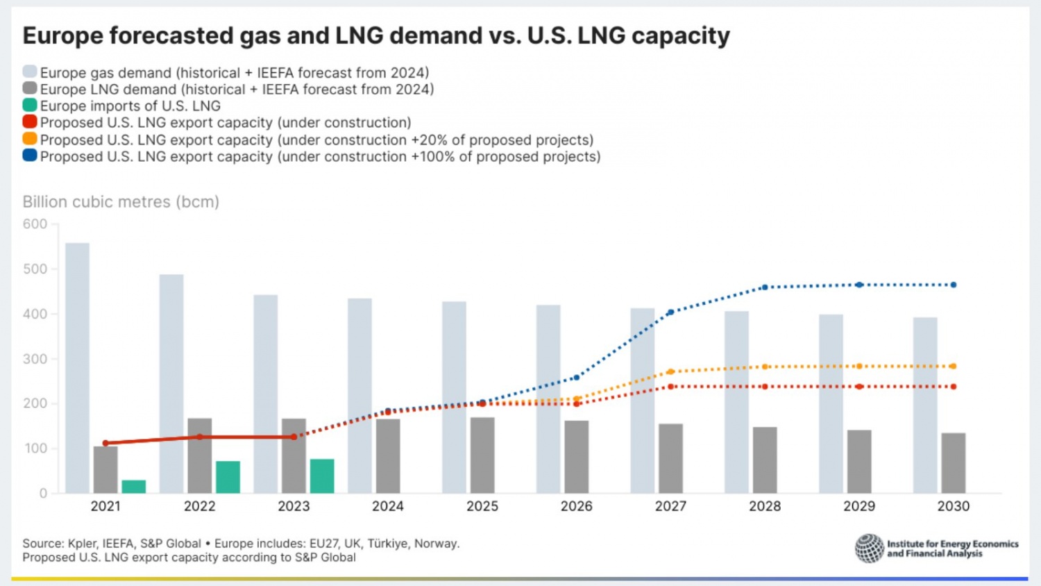 Mỹ mở rộng công xuất LNG: Bán cho ai khi châu Âu giảm nhu cầu khí đốt? Mỹ mở rộng công xuất LNG: Bán cho ai khi châu Âu giảm nhu cầu khí đốt?