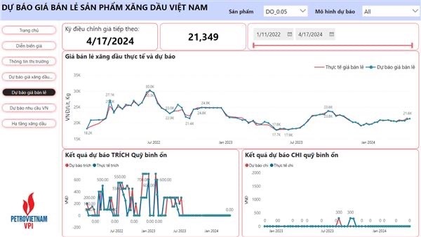 VPI dự báo giá xăng hôm nay (17/4) tăng 1,2 - 1,3%