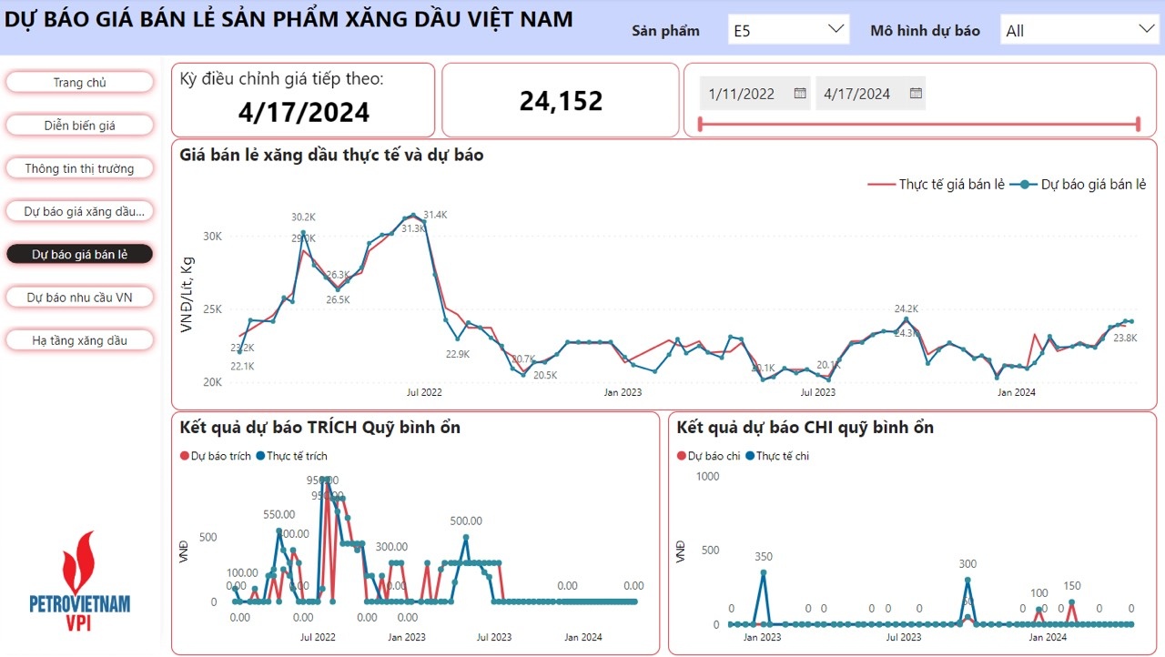 VPI dự báo giá xăng hôm nay (17/4) tăng 1,2 - 1,3%