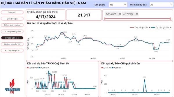 VPI dự báo giá xăng hôm nay (17/4) tăng 1,2 - 1,3%