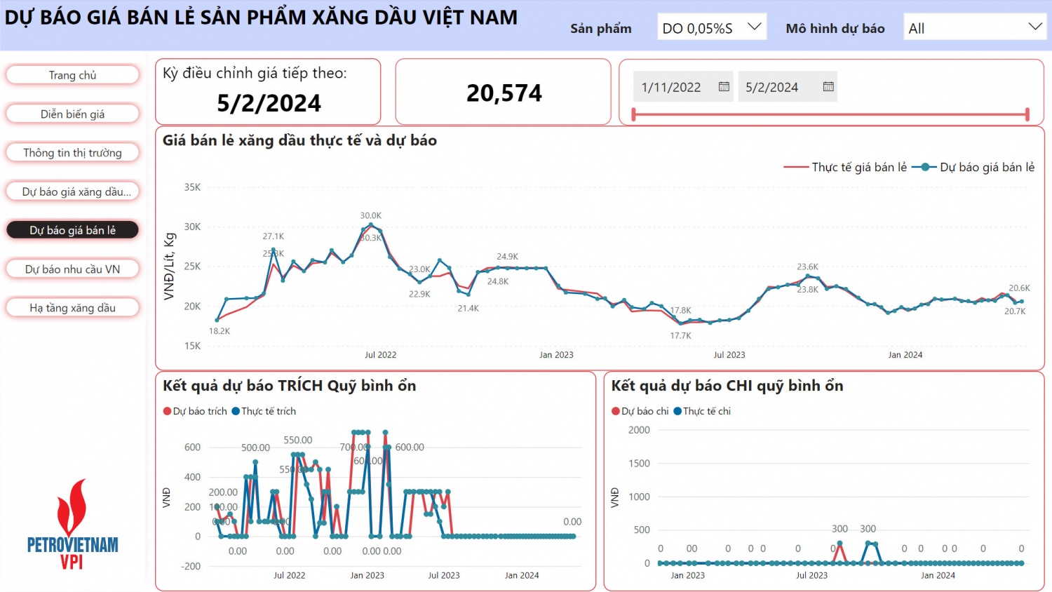 VPI dự báo giá xăng tăng nhẹ trong kỳ điều hành 2/5/2024 VPI dự báo giá xăng tăng nhẹ trong kỳ điều hành 2/5/2024